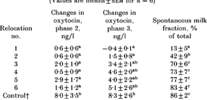 Table 2. Oxytocin concentration changes during the first 2 niin of milking (phase 2) and from 2 min until oxytocin ivas injected the first time (phase 3) and spontaneously