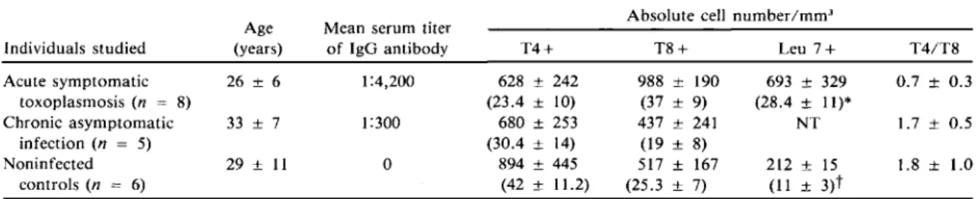 Table 2. Characterization of subjects and their PBL subpopulations.