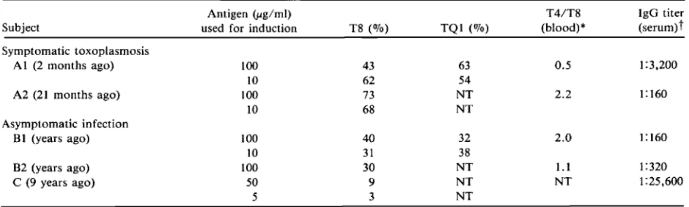 Table 3. P~~_~ent~~es of T8- and TQ I-positive __ ~ells in Toxoplasma-specific T cell lines.