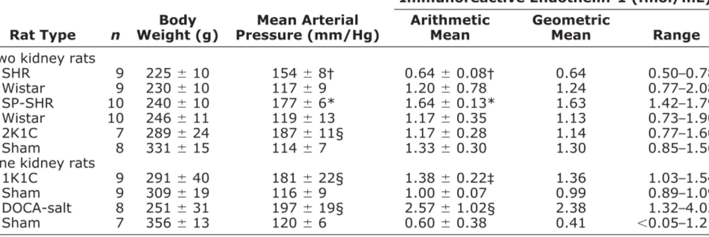Table 3 shows plasma ET-1 concentrations as well as weight and mean arterial pressure of normotensive Wistar rats and of five different rat models of hypertension