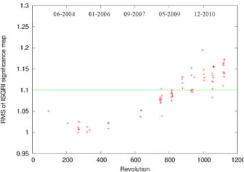 Figure 1. The evolution of the s rms of the significance image of the mosaic per revolution