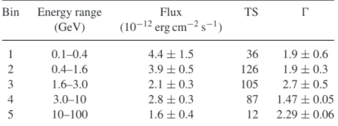 Table 2. Results of the binned likelihood analysis of the Fermi/LAT data in 5 bins between 0.1 and 100 GeV with a power law of photon index 