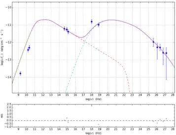 Figure 4. SED of the core of M87 during the high-flux state in 2006, using a jet angle of θ = 15 ◦ 