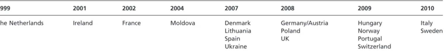 Table 4 Year of published guidelines including recommendation for vaginal delivery in HIV infected women with suppressed VL