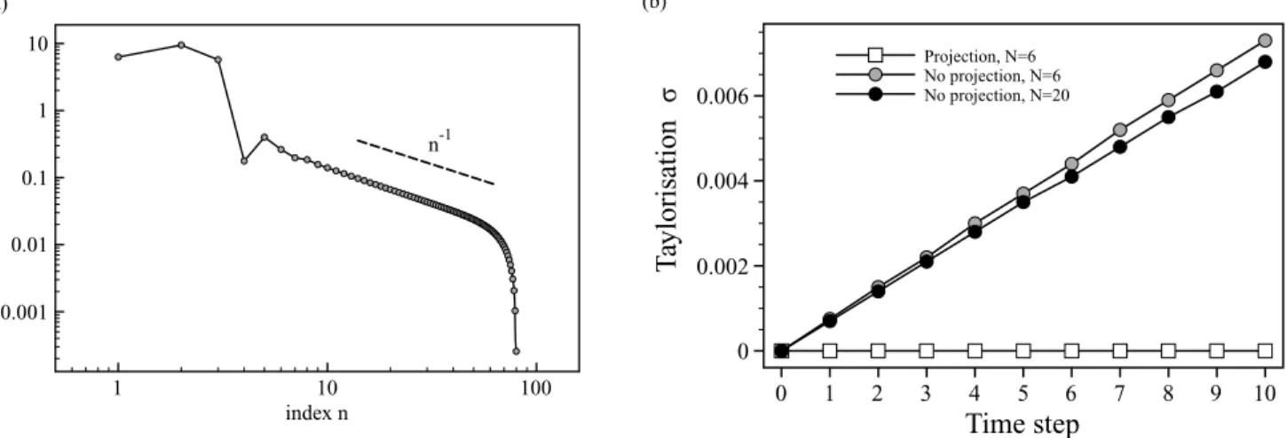 Figure 5. (a) For the initial magnetic field given in the text, convergence of the spectrum of u g as a function of index n of the numerical approximation u g = s  N − 1