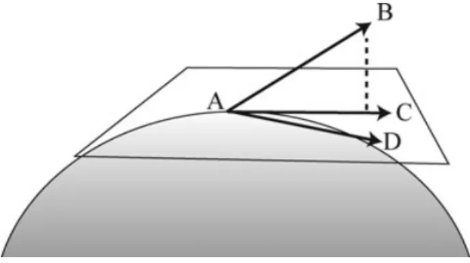 Figure 2. Consider a point A on the Taylor manifold (depicted, with artistic license, as the surface of the solid ellipse) with local tangent plane as shown.