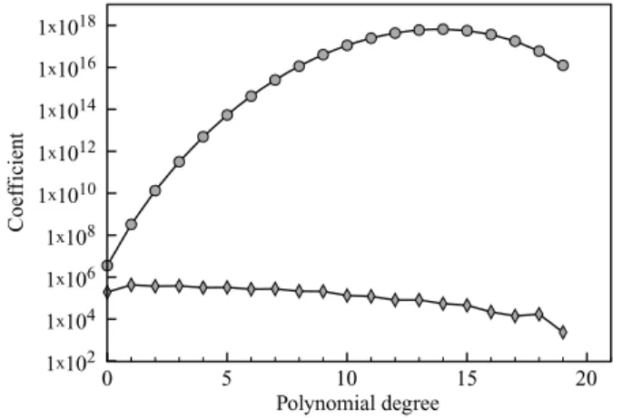 Figure 4. A comparison of representations of the Taylor interaction between the axisymmetric toroidal l = 9, n = 6 magnetic field mode and the  axisym-metric poloidal l = 10 n = 6 mode