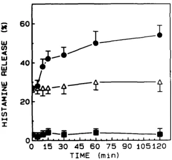 Fig. 1. Time-dependent enhancement of histamine release by oestradiol from leukocytes (human basophils)