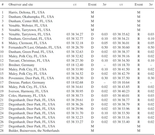 Table 3. Similar as Table 2, for the occultation of the star HIP34106 (V = 7.5), on 2009 November 21.