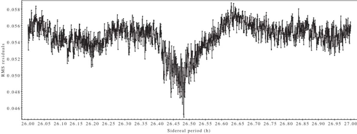 Figure 3. The rms deviation of the photometry relative to the convex model, against sidereal rotation period.