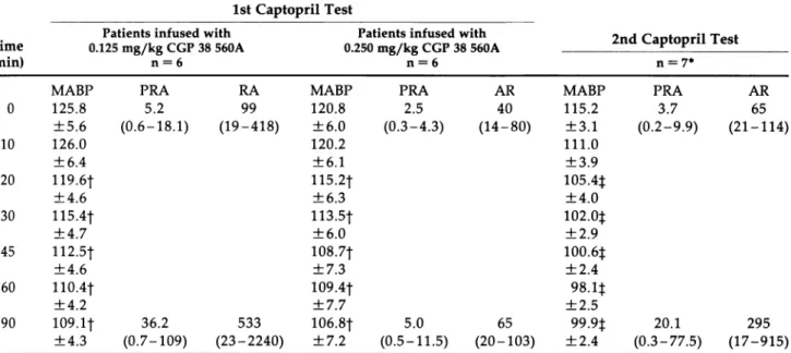 TABLE 2. EFFECTS OF CAPTOPRIL ON BLOOD PRESSURE AND PLASMA RENIN  1st Captopril Test 