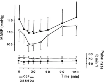 FIGURE 1. Effects of CGP 28 560A on mean arterial blood  pressure and pulse rate according to the dose