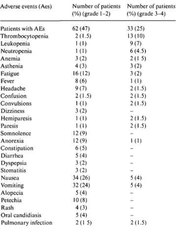 Table 4. Treatment-related adverse events reported in ^ 2% of patients during all cycles of temozolomide administration.
