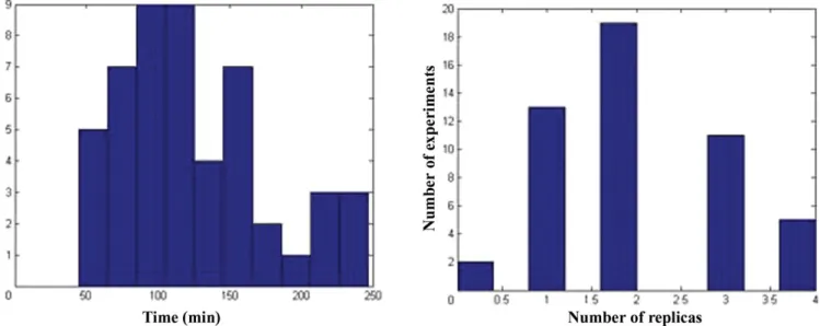 Fig. 4. (a) Histogram of the experiment durations. (b) Histogram of the number of the replicas.