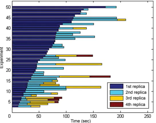 Fig. 5. Bar-graph for the development of new replicas vs. time in seconds during 50 experiments