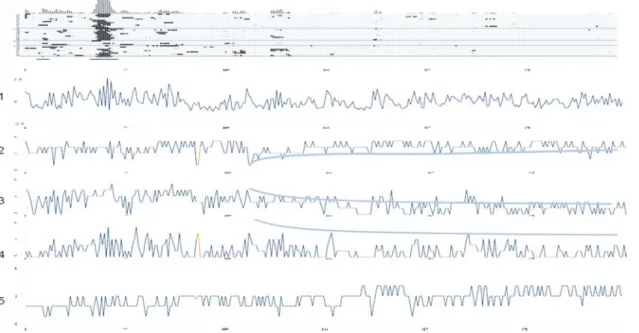 Figure 4 Top section: complexity resonance diagram; bottom section: the raw values for the following factors and items: (1) Factor: negative emotionality; (2) Today I felt that the atmosphere in my private environment was full of conflict/very relaxed; (3)