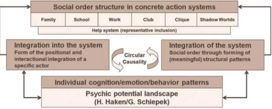 Figure 1 System levels