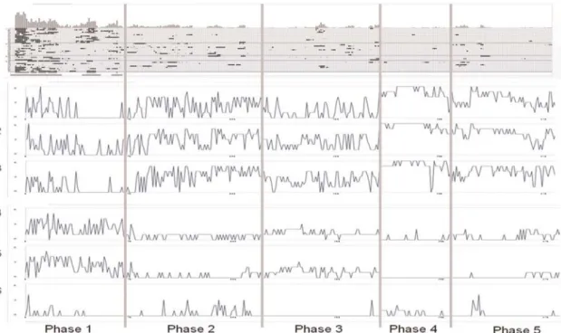 Figure 2 Top section: complexity resonance diagram; bottom section: the raw values for items 1 – 6: (1) I felt vulnerable today; (2) Today I was really troubled by feelings of worthlessness; (3) I felt lonely today; (4) I think that I can now behave as I w
