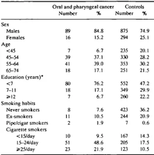 TABLE 1 Distribution of 105 cases of oral and pharyngeal cancer and 1169 controls according to sex, age, education and smoking habits.