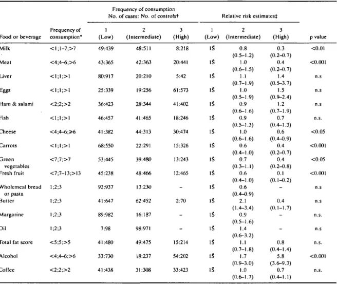TABLE 2 Relation of oral and pharyngeal cancer risk with frequency of use of selected indicator foods and beverages
