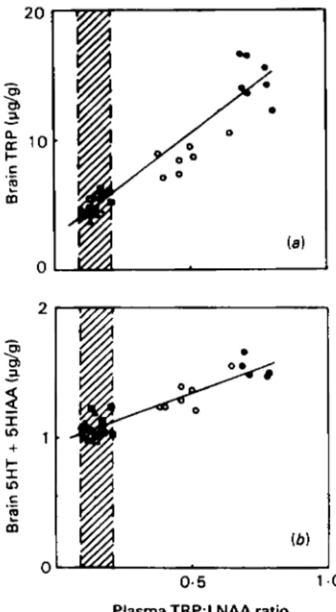 Fig.  I .   Correlation  between  ( a )   brain  tryptophan  (TRP)  and  (b)  brain  serotonin  (yhydroxy-  tryptamine,  5HT) plus  5-hydroxyindoleacetic  acid  (5HIAA)  and  the  ratio  of  TRP:large  neutral  amino  acids  (LNAA),  (LNAA  comprise  TRP, 