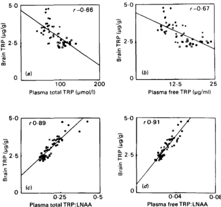 Fig.  z .   Correlations between brain tryptophan (TRP) and  ( a )   plasma total TRP, ( b )   plasma free  TRP,  (c)  plasma total TRP:large neutral amino acids  (LNAA)  ratio,  ( d )   plasma free TRP:LNAA  ratio in rats fed on different meals following 
