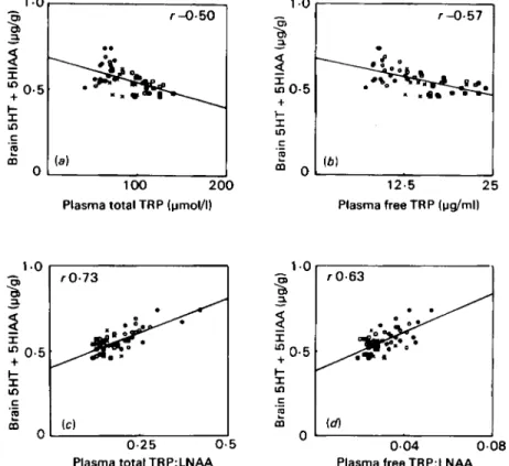 Fig.  3.  Correlations  between  brain  serotonin  (5-hydroxytryptamine;  5HT)  plus  5-hydroxy-  indoleacetic  acid (5HIAA) and  (a)  plasma  total tryptophan (TRP)