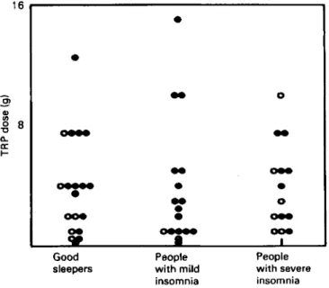 Fig.  5.  A  summary of  the  results  of  nearly  forty  different  studies  on  the  effect  of  tryptophan  (TRP) on  sleep in man comparing  the effects of  different doses of  T R P  on three types of  subjects: 