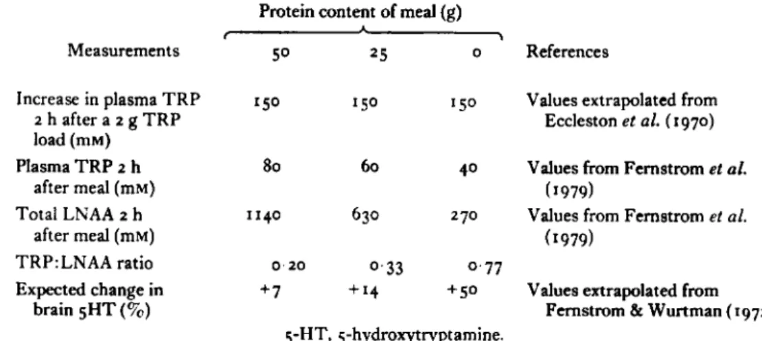 Table  I.  Estimated  changes  in  plasma  tryptophan  ( T R P )  and  large  neutral  amino acids (LNAA) after consuming  2  g  T R P  with dzyerent midday meals  in  man 