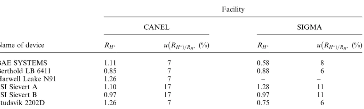 Table 2. Ambient dose equivalent response of area monitors, R H*  H*(10) measured /H*(10) reference and relative standard uncertainties