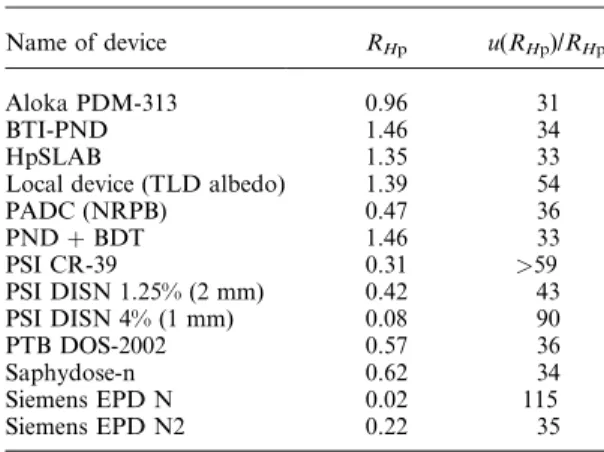 Table 5. Personal dose equivalent response of personal dosemeters, R Hp  H p (10) measured /H p (10) reference and relative standard uncertainties measured at KruÈmmel, cask