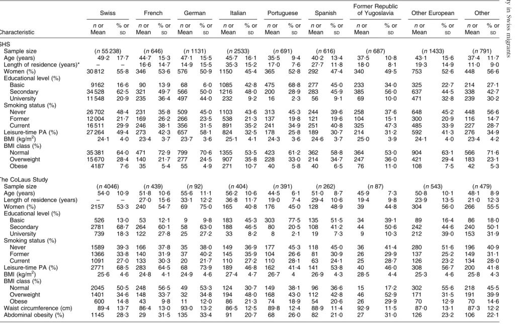 Table 1 Characteristics of the participants according to nationality: SHS 1992–2007 and the CoLaus Study