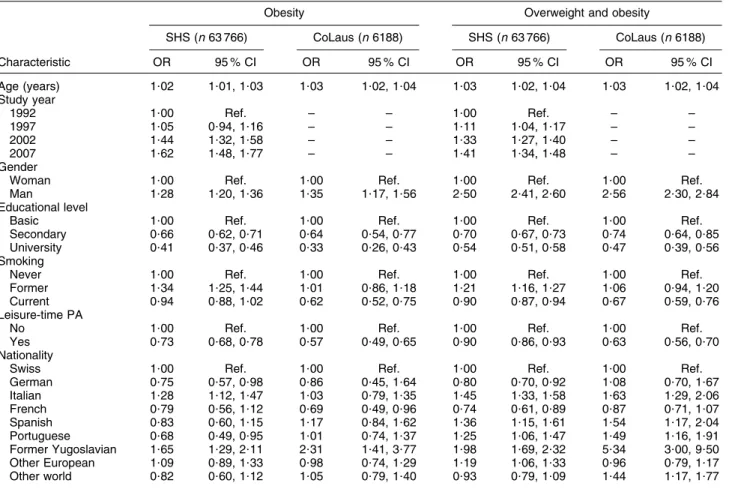 Table 2 Multivariate analysis of the factors associated with overweight and obesity: SHS 1992–2007 and the CoLaus Study