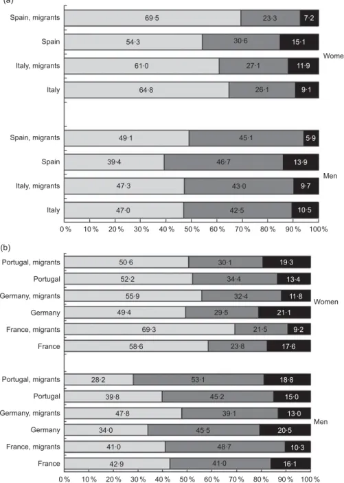 Fig. 1 Comparison of the prevalence of overweight and obesity between migrants and their country of origin: (a) self-reported data and (b) measured data ( , normal; , overweight; , obese)