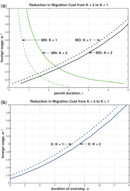 Figure 4 Implications of a reduction in migration costs.