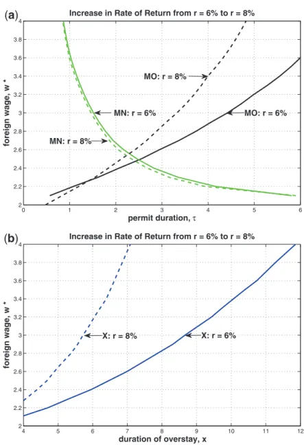 Figure 5 Implications of a higher rate of return on repatriated savings.