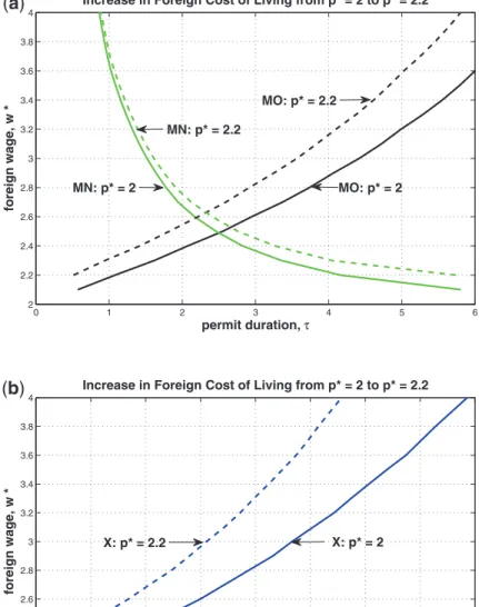 Figure 6 Implications of a higher price level in the host country.