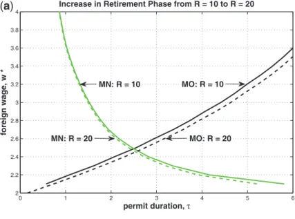 Figure 7 Longer retirement phase.