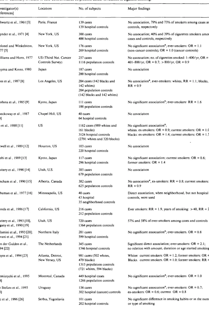 Table I. Summary of results of case-control studies on prostate cancer in relation to cigarette smoking.