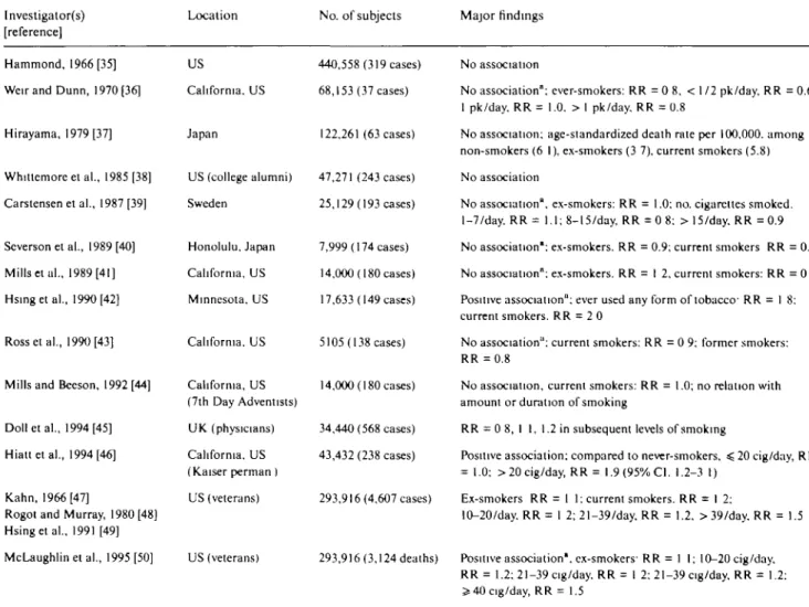 Table 2. Summary of results of cohort studies on prostate cancer in relation to cigarette smoking.