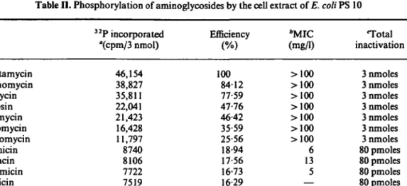 Table II. Phosphorylation of aminoglycosides by the cell extract of E. coli PS 10