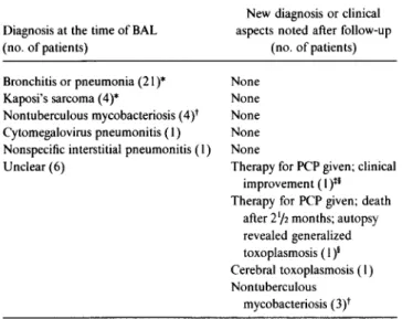 Table 2.  Diagnoses made at the time of BAL and at the end of the 3-month follow-up period.