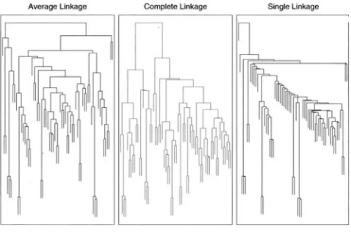 Figure 2 (Figure 14.13 of Hastie et al. 2001) shows three cluster analyses of one data set