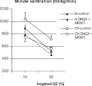 Fig. 5 Effect of microinjecting artificial CSF (control) or drug (MK801 þ DNQX) into the NTS on the HVR of normoxic control rats (N) and chronically hypoxic rats (CH)