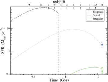 Table 1. Parameter sets used for describing our models: M inf is the final total  assem-bled mass if nothing is lost, τ is the infall time-scale, λ i is the wind parameter (see equation 3) and SFE is the star formation efficiency.