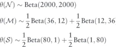 Fig 1. Densities of the prior distributions for the proportion of reference allele for the three groups: N; M and S