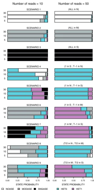 Fig 2. Each of the nine simulation scenarios (Table 1) is represented by three numbers of tissues (5, 10, 30) and two values for number of reads (10, left  col-umn and 50, right colcol-umn)