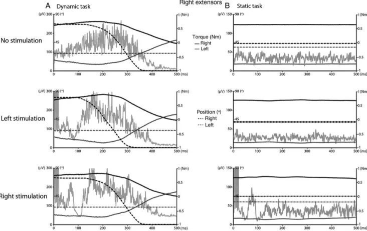 Figure 4 A shows robust mean fMRI signal changes across the dyn-coop and pro-sup tasks in the SMA, PMC, and M1 as well as in the cerebellum and higher visual areas (including V5).