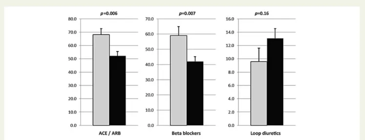 Figure 3 Doses of heart failure medication of super-responders (grey) vs. non-super-responders (black)