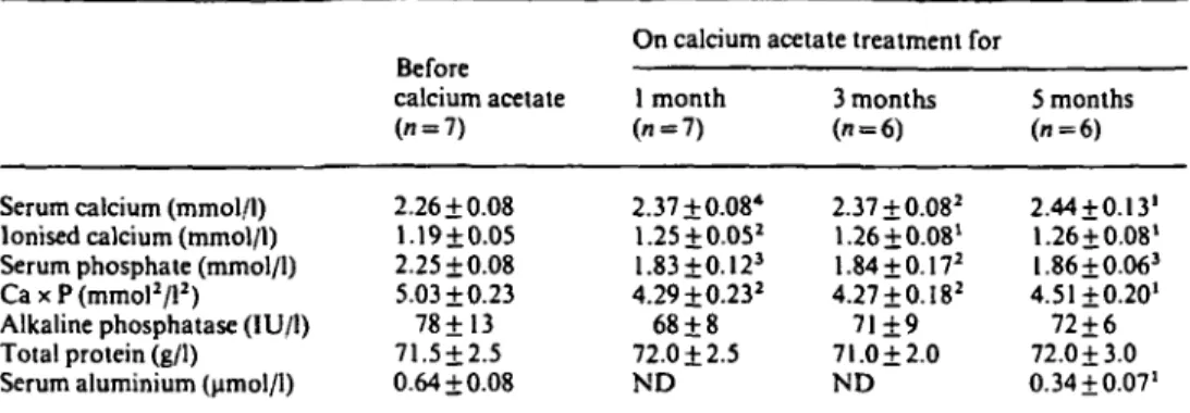Table 1. Serum values before and 1, 3 and 5 months after conversion to calcium acetate (CaAc) treatment